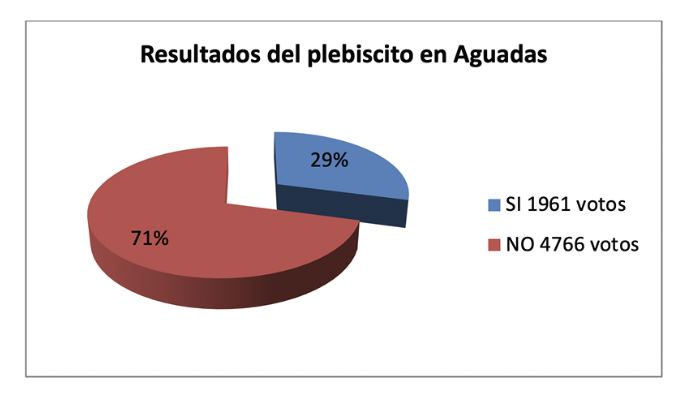 Resultados del plebiscito en Aguadas, Caldas