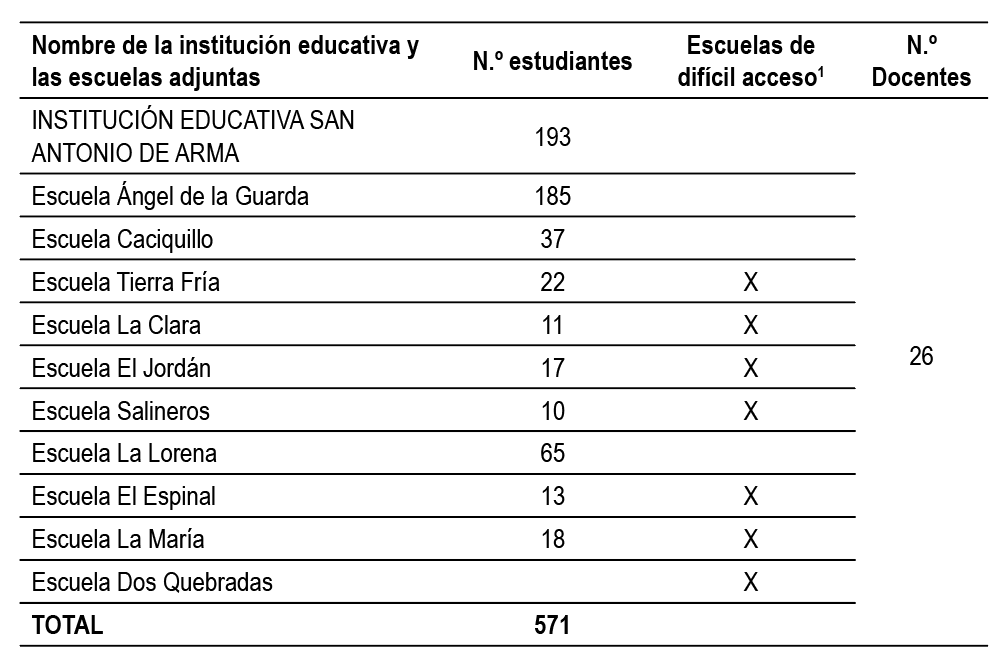 Instituciones educativas rurales de Aguadas - Caldas (2007)