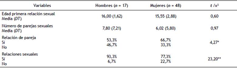 Caracter&iacute;sticas sociodemogr&aacute;ficas de la muestra y diferencias por sexo.