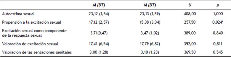 Diferencias por sexo de las variables evaluadas.