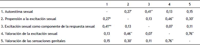 Correlaciones entre la autoestima sexual y la excitaci&oacute;n sexual.