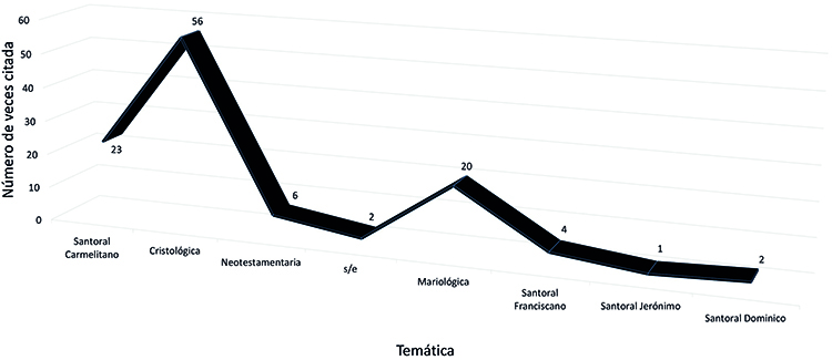 Distribución de las temáticas devocionales en la reliquia de santa Teresa. Puebla, 1618