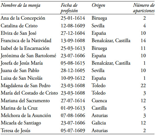 Nombre de la religiosa y número de apariciones relatadas en 1618