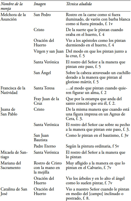 Advocaciones que aluden a alguna técnica artística para su representación, 1618