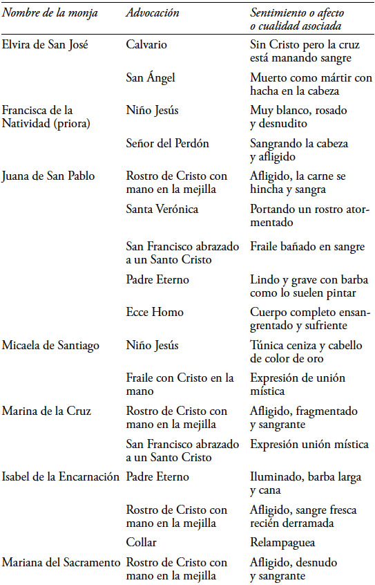 Advocaciones, gestualidad y representación afectiva