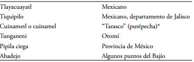 Nombres populares e indígenas que aparecen en el trabajo “Cantáridas Mexicanas”
