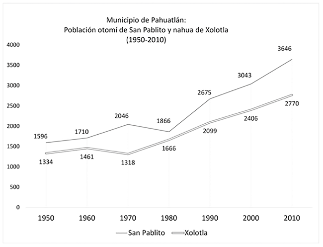 Población otomí y nahua (1950-2010)