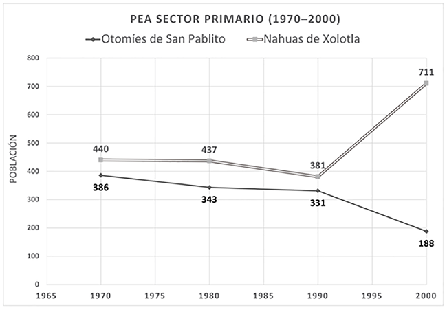 Población Económicamente Activa en el sector primario