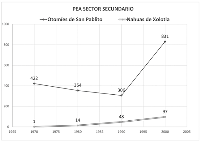 Población Económicamente Activa en el sector secundario