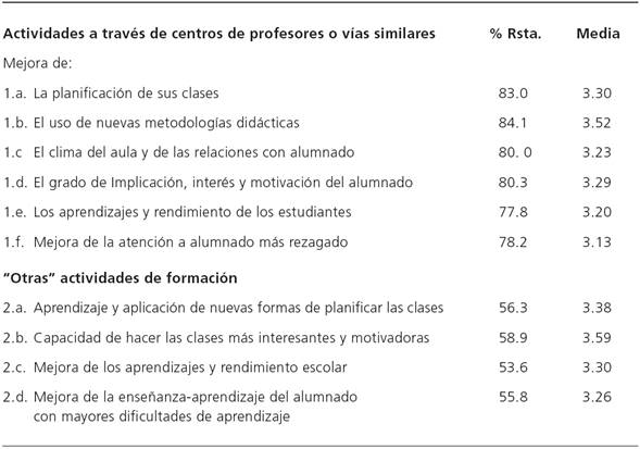 Incidencia de la formaci&oacute;n en el aula y en los aprendizajes del alumnado. Muestra completa (n=1413)
