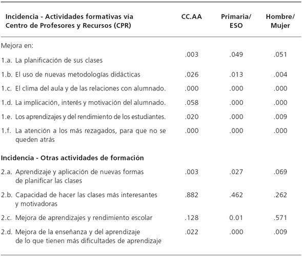 Diferencias significativas en valoraciones de impacto