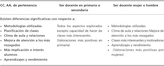 Diferencias significativas seg&uacute;n comunidad aut&oacute;noma/ etapa/ sexo