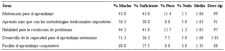 Aprendizaje de competencias metodol&oacute;gicas a trav&eacute;s del ABP.