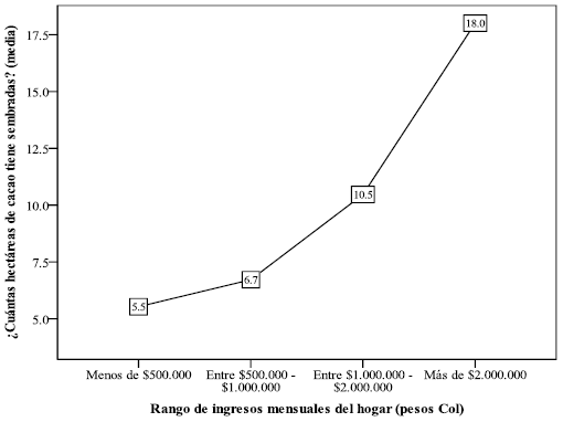 Rango de ingresos vs hect&aacute;reas cultivadas de cacao.