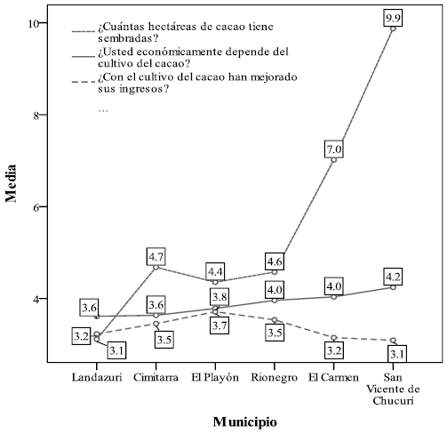Hect&aacute;reas y dependencia econ&oacute;mica del cultivo de cacao por municipiosproductores.