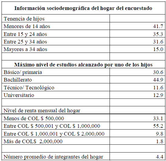  Informaci&oacute;n sociodemogr&aacute;fica del hogar del encuestado