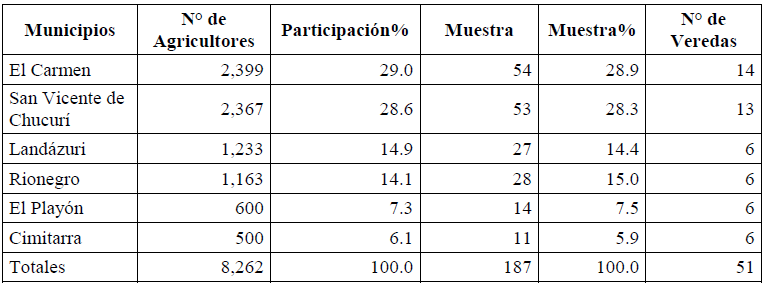 Distribuci&oacute;n de la muestra por municipios