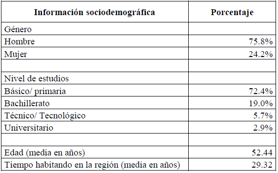  Informaci&oacute;n sociodemogr&aacute;fica de los encuestados
