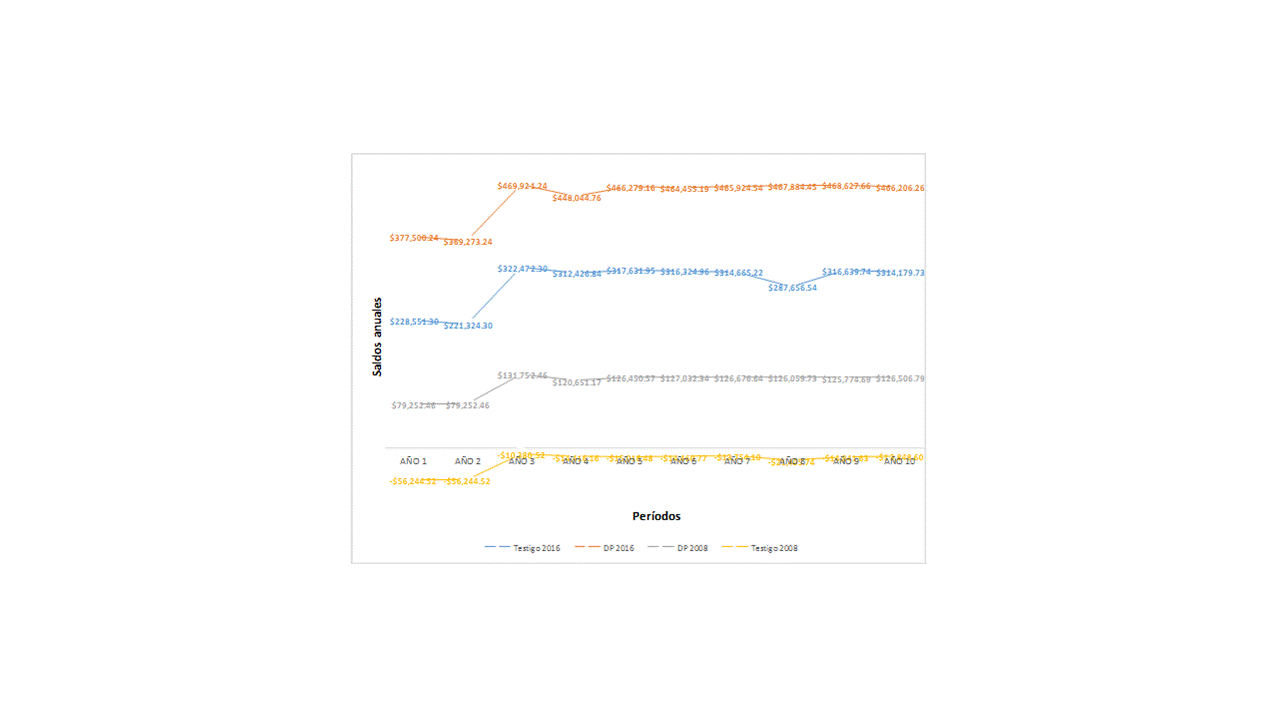 Comparativo de Proyección de la
rentabilidad de la producción de un rancho con capacidad para 100 vientres
manejado bajo dos diferentes escenarios: (1) Destete Precoz y (2) Testigo
tradicional en Sonora, México durante los años 2008 y 2016.