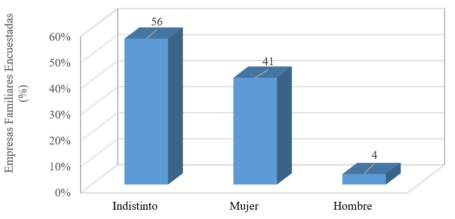 G&eacute;nero que prefiere Contratar en Caso de
Sustituci&oacute;n de un Puesto