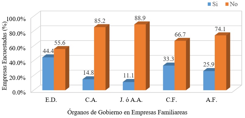 Participaci&oacute;n de Mujeres de la Familia en &Oacute;rganos
de Gobierno.