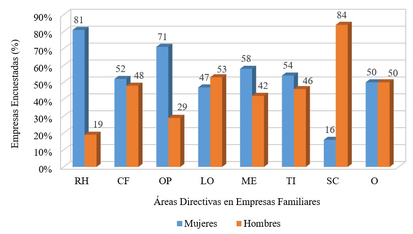 Participaci&oacute;n de la Mujer en &Aacute;reas Directivas.