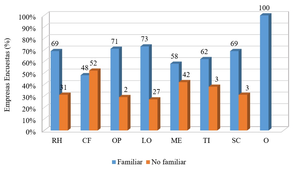  Participaci&oacute;n de la Mujer Miembro de la Empresa Familiar en &Aacute;reas
Directivas.