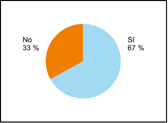 Posesión de smartphone