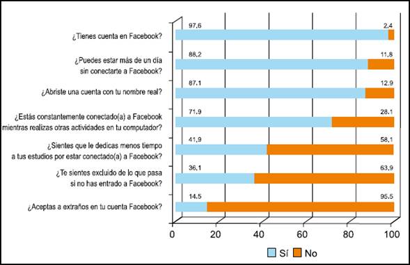 Uso de Facebook