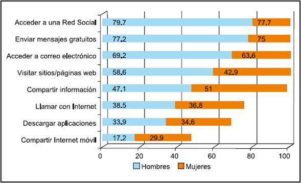 Uso de internet desde celular: resultado por sexo, opción "siempre lo uso"