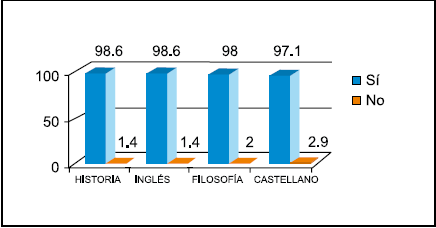 Uso de redes sociales por carrera