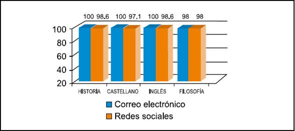 Uso de redes sociales / correo electrónico por carrera