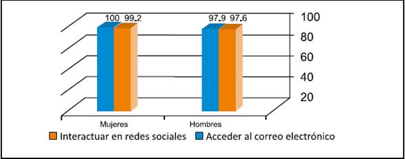 Actividades digitales más usadas según sexo