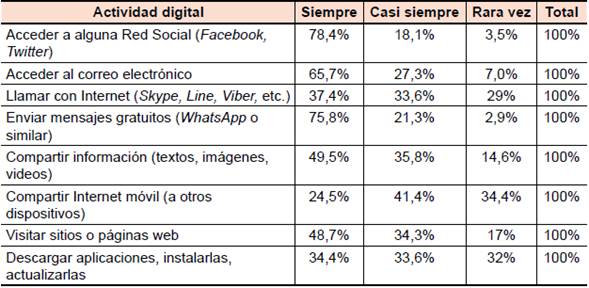 Actividades digitales