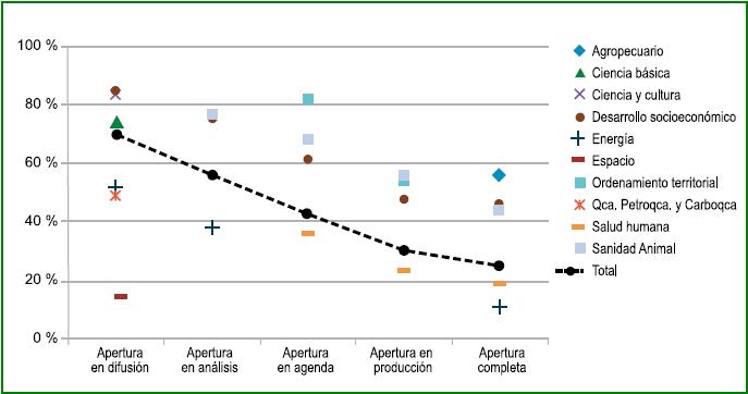 Proporción de experiencias de apertura en las distintas etapas, por campo de aplicación