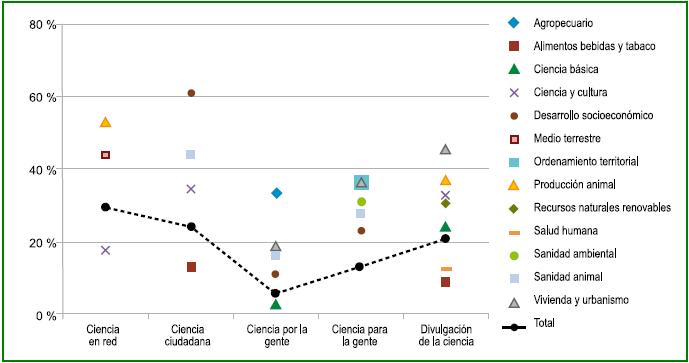 Proporción de experiencias de apertura según distintas definiciones de ciencia abierta, por campo de aplicación