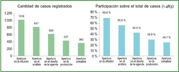 Experiencias de apertura en las distintas etapas, en cantidad y porcentaje