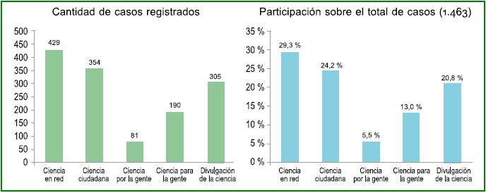 Experiencias de apertura según distintas definiciones de ciencias abierta, en cantidad y porcentaje
