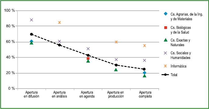 Proporción de experiencias de apertura en las distintas etapas, por área de investigación