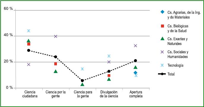 Proporción de experiencias de apertura según distintas definiciones de ciencia abierta, por área de investigación