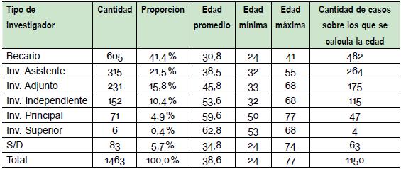 Tipos de investigador y edad