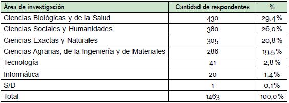 Áreas de investigación