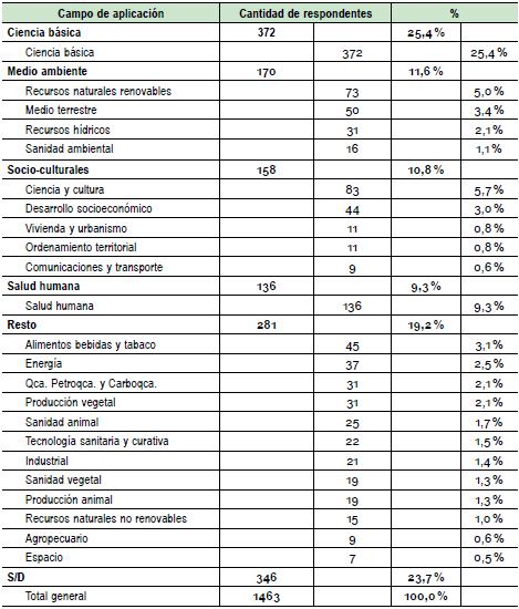 Campos de aplicación