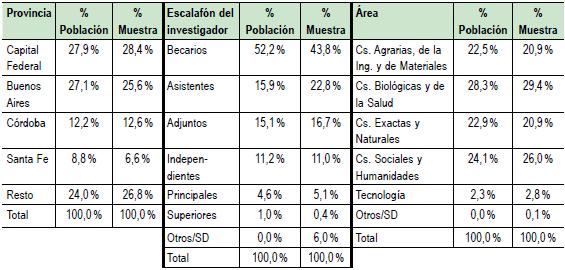 Comparación de la muestra con el marco muestral por provincia, escalafón del investigador y área de estudio