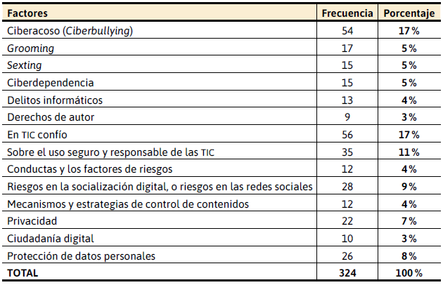 Inclusión
de temas sobre riesgo en clases