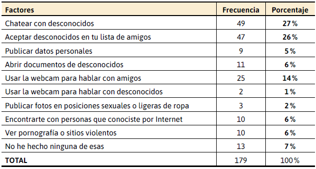 Has hecho
alguna de estas cosas en Internet