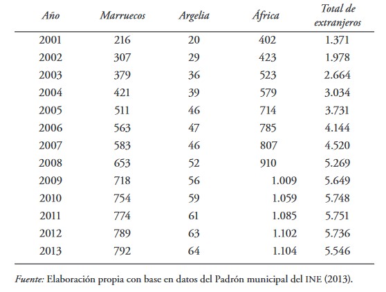 Evolución de la población de origen magrebí en España (20012013), resultados redondeados en miles de personas