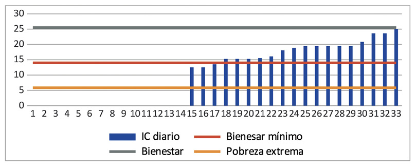Líneas de pobreza San Carlos 2016