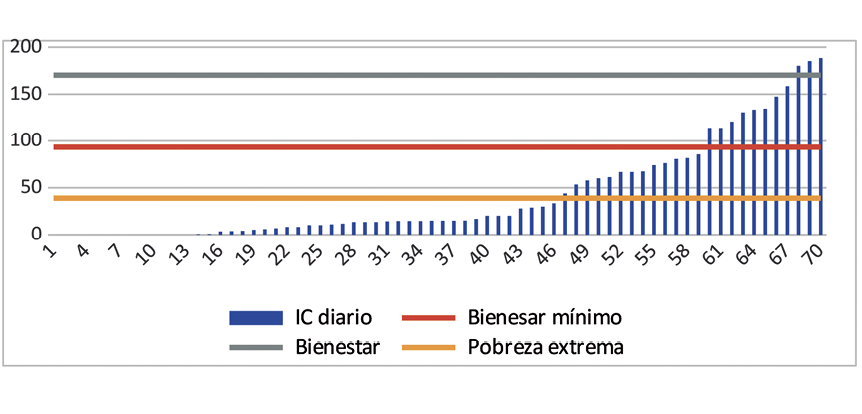 Ingreso corriente para la muestra 2016
