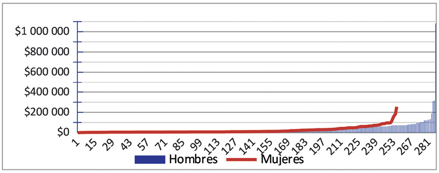 INGRESO ENTRE Hombres y mujeres8 2016